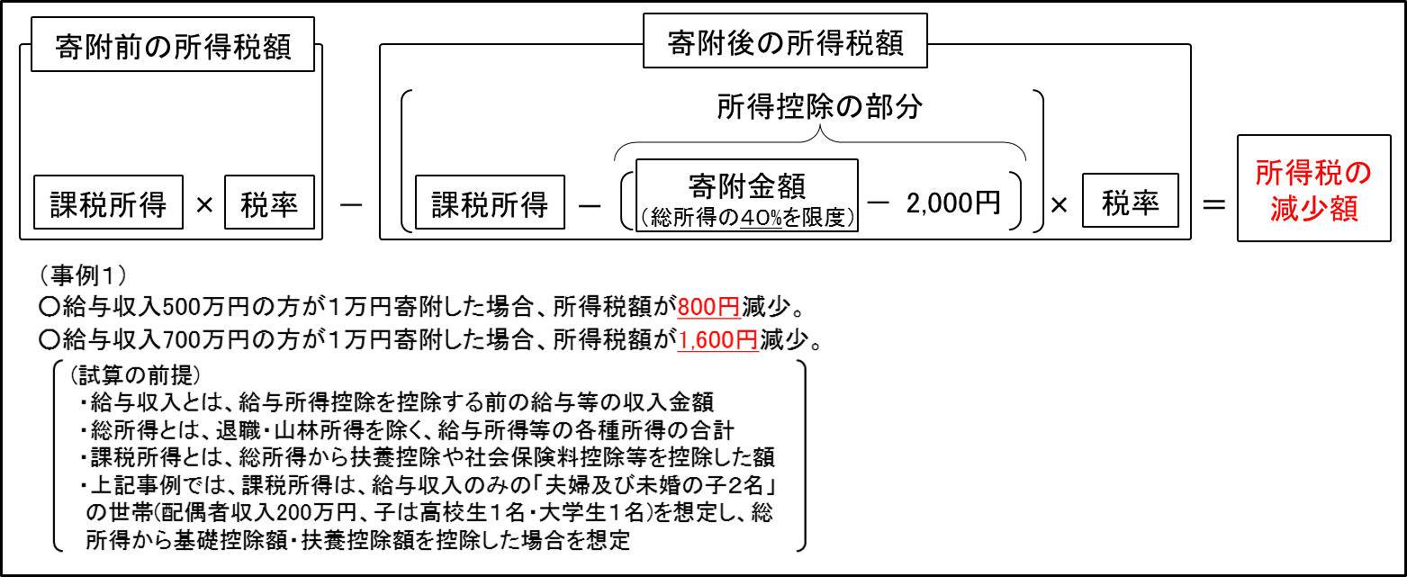 所得控除の場合