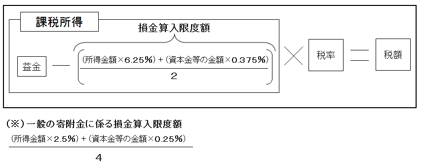 課税所得額算出方法（計算例）