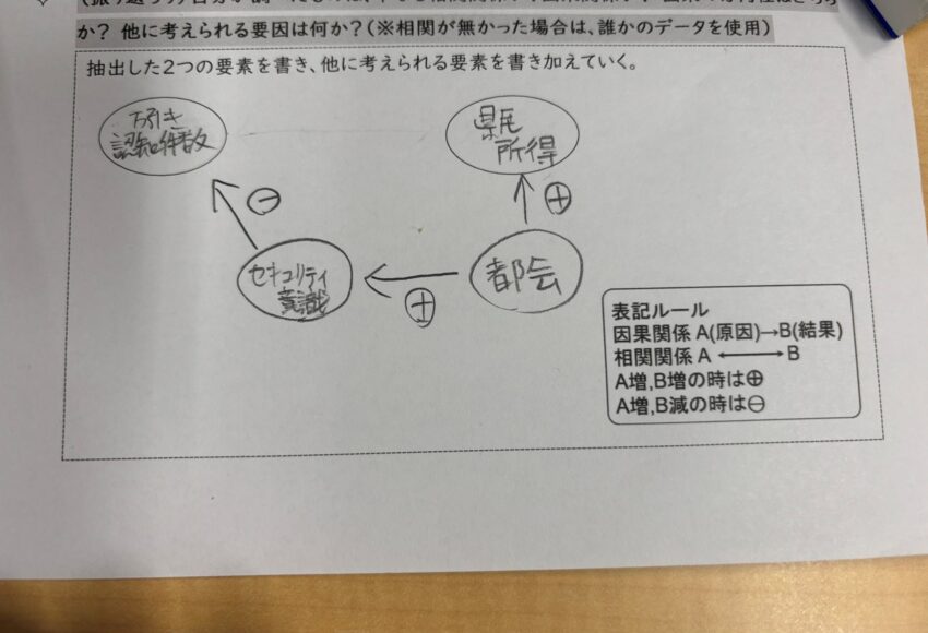 考えられる関係性を洗い出していく